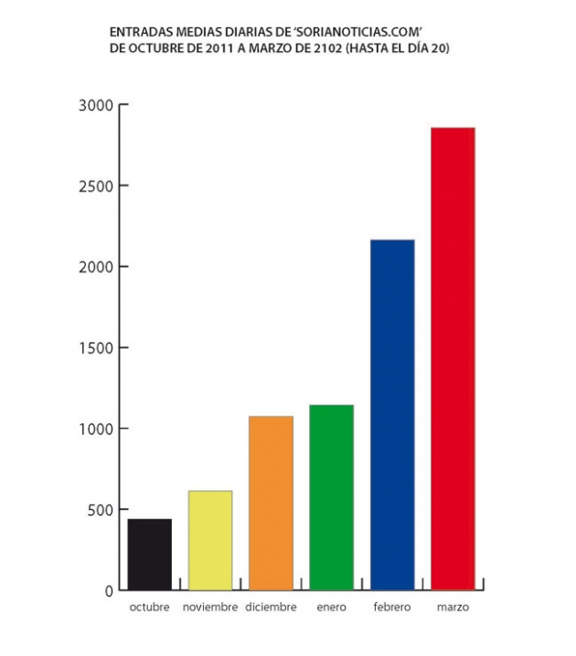 Sorianoticias.com logra en cuatro meses una difusión de 2.775 entradas diarias en su web