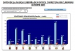 Control de vehículos en Castilla y León
