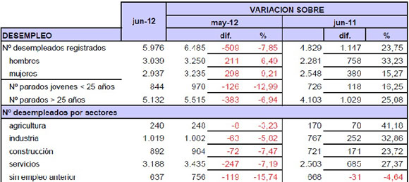 Datos facilitados por UGT Soria