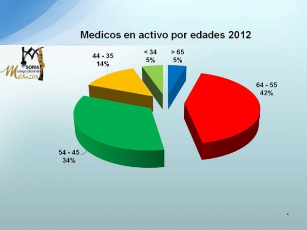 Edad de los medicos activos en 2012