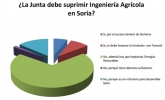 Foto 1 - Un 70,2% de los votos de los lectores de SORIANOTICIAS.com apoyan mantener Ingeniería Agrícola en Soria e implantar Energías Renovables