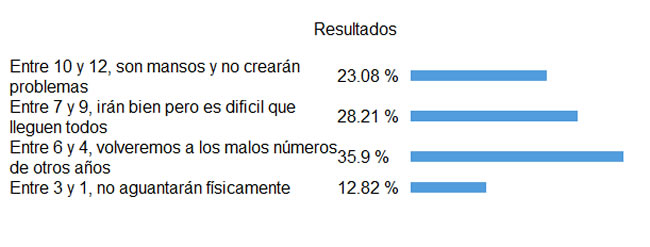 Resultado de la encuesta