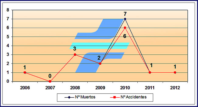 Estadísticas de accidentes del 1º de agosto.