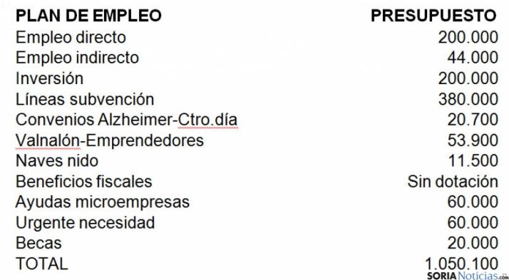 El Plan de Empleo contempla la recuperación de espacios de la ciudad y ayudas a empresas de nueva creación