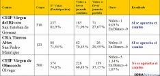 Cuadro de los resultados de las votaciones en los 3 centros.