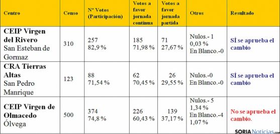 Cuadro de los resultados de las votaciones en los 3 centros.