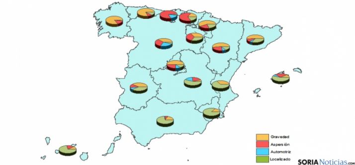 Distribución del tipo de riegos en España.