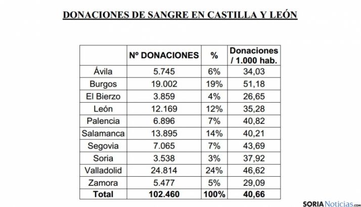 Donaciones en Castilla y León