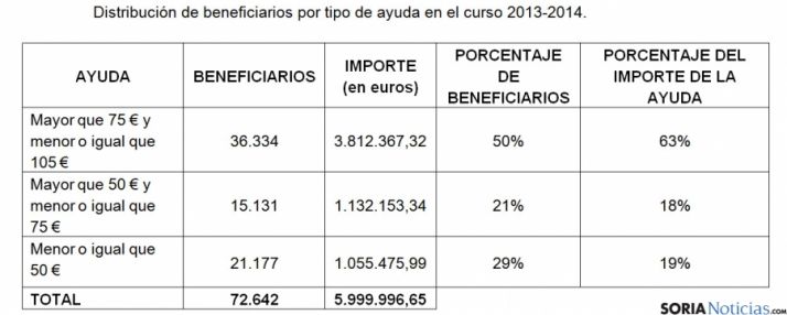 Beneficiarios según el tipo de ayudas.