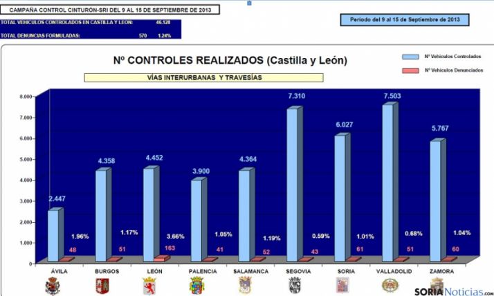 Datos de la última campaña de la DGT sobre el uso del cinturón.