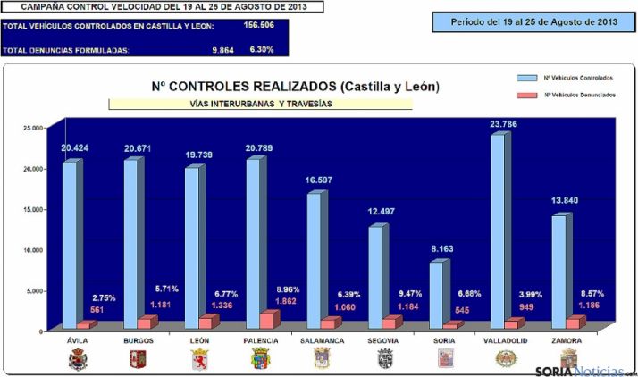 Estadísticas de la última campaña de velocidad en la región.