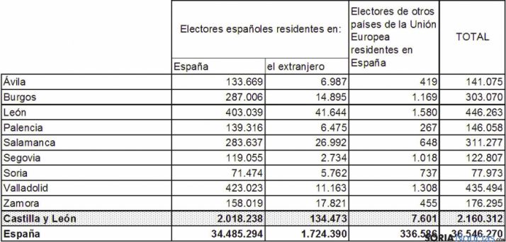 Datos de electores en Castilla y León.