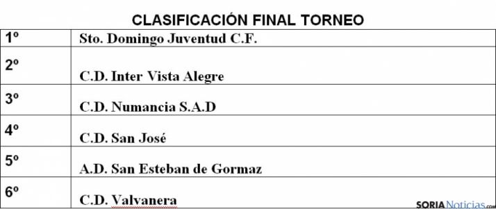 Clasificación final del torneo.