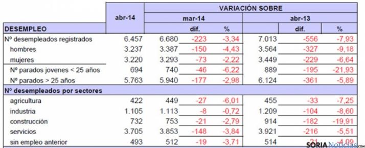 Tabla del paro en Soria abril 2014