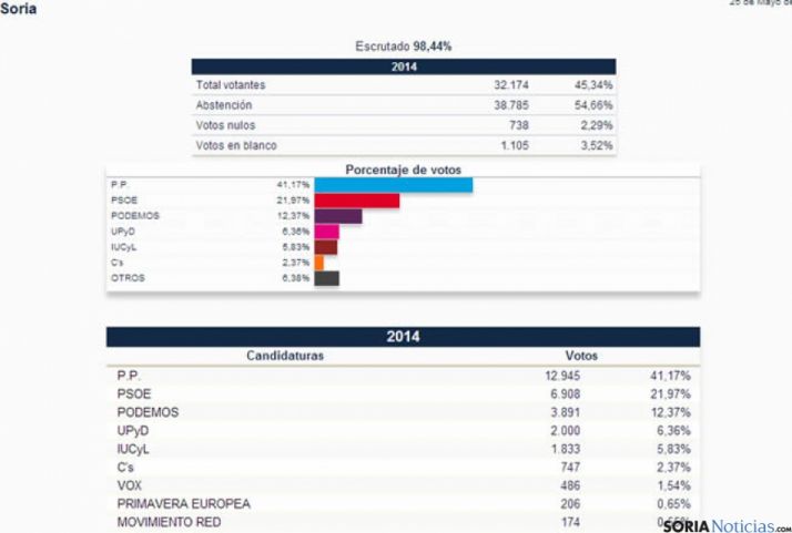 Resultados Soria a Europa