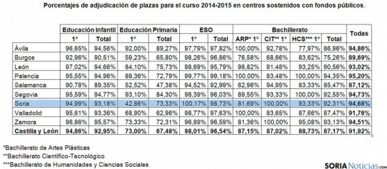 Gráfico de la Consejería de Educación con porcentajes y provincias. 