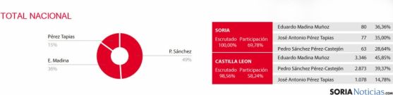Distribución territorial de los votos. / PSOE