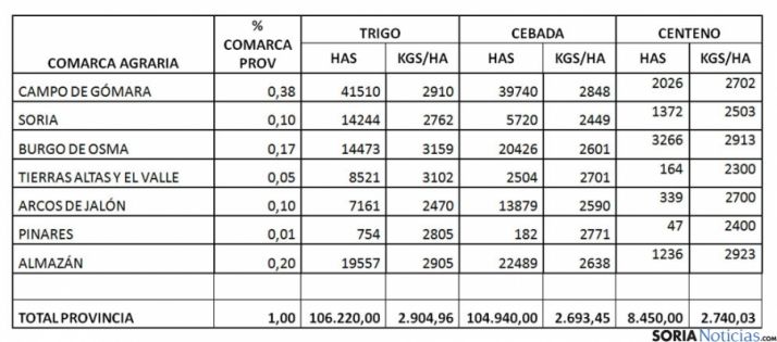 Estimaciones de la cosecha por la Alianza en Soria. 