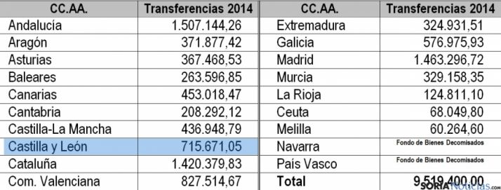 Reparto de los fondos por Comunidades.