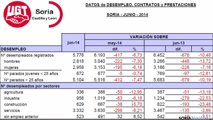 Tabla estadística del empleo referida a este mes de junio en Soria facilitada por UGT.