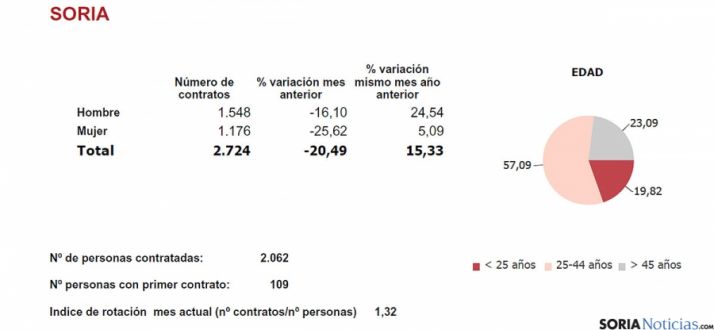 Estadística de los contratos de agosto.