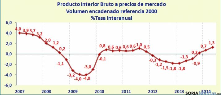 Evolución del PIB regional en los últimos siete años. / Jta.