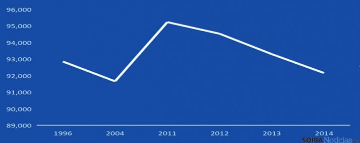 Datos poblacionales de Soria en los últimos años. / F. Lavilla