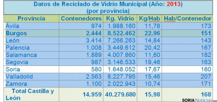 Cuadro de la recogida de vidrio en la región durante 2013.