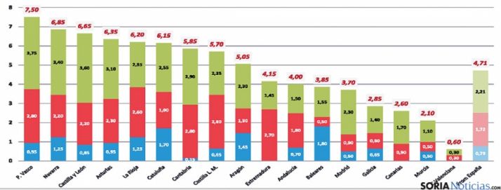 Cuadro comparativo por regiones. 