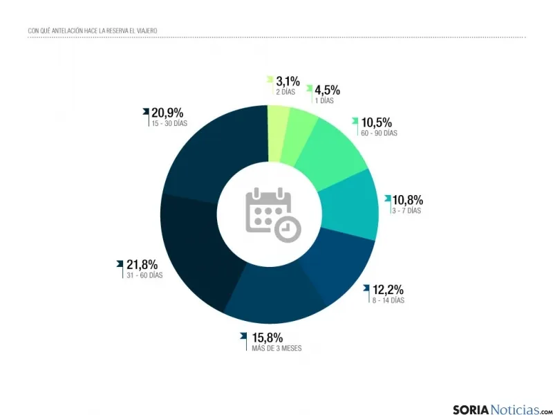 Distintos gráficos sobre la situación del sector en España.