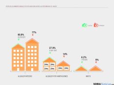 Distintos gráficos sobre la situación del sector en España.