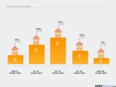 Distintos gráficos sobre la situación del sector en España.