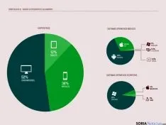 Distintos gráficos sobre la situación del sector en España.