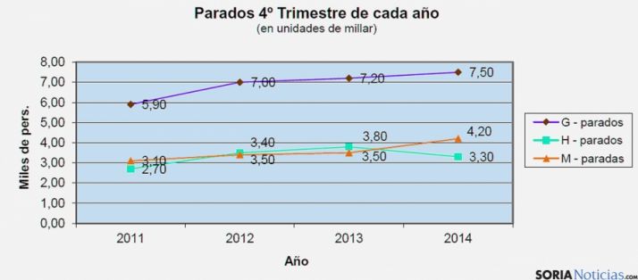 Tabla comparativa de los parados según la EPA. / UGT Soria