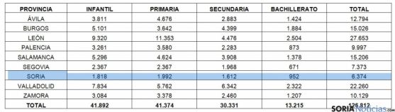Distribución del alumnado por provincias para el curso 2015-2016. / Jta.