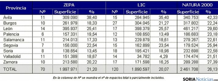 Tabla por provincias de los espacios protegidos en la Comunidad. 