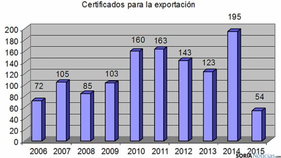 Las certificaciones para la exportación expedidas en Soria. / CCI