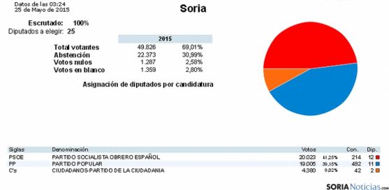 Las estadísticas oficiales del resultado electoral en la Diputación. / MI