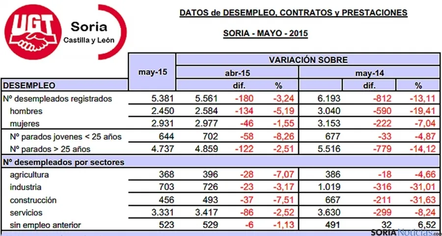 Estadísticas del empleo en Soria para este mayo de 2015. / UGT