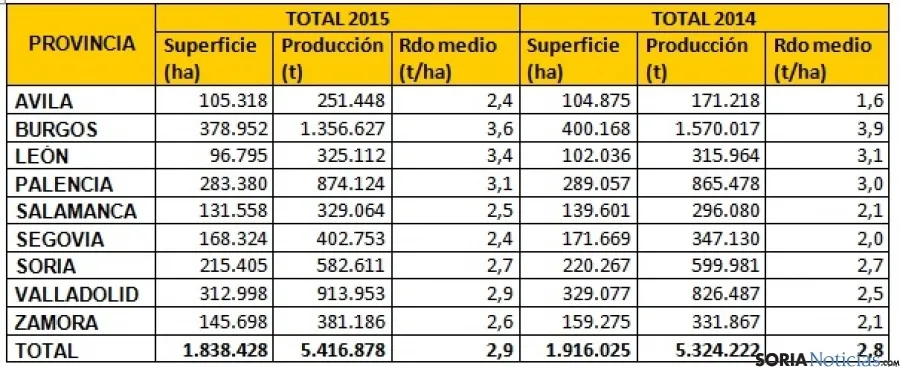 Cuadro de la cosecha cerealista en Castilla en León en 2015