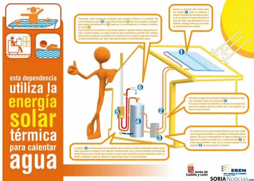 Ahorro con paneles solares