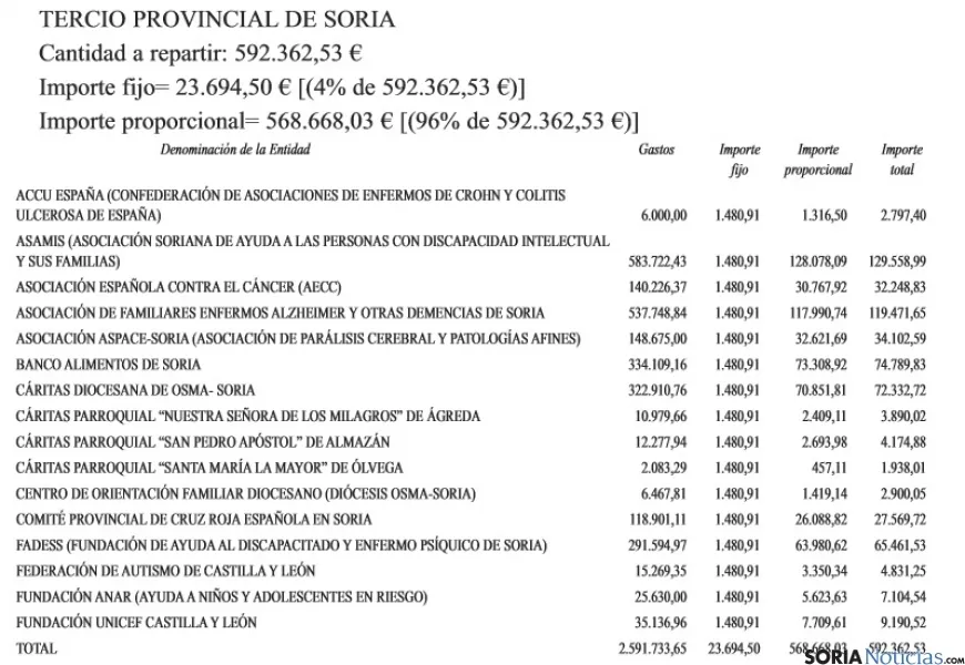 Reparto del dinero entre las asociaciones. SN