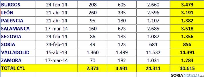 Cuadro con la distribución de llamadas en la región.