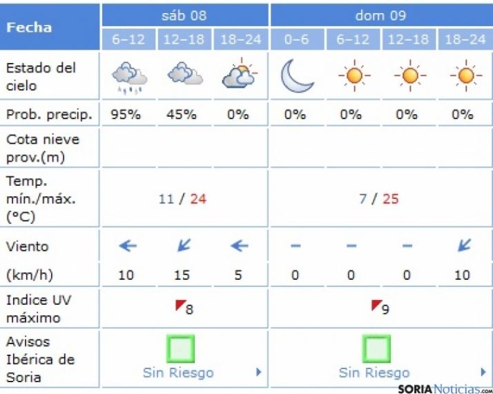 Previsión del tiempo para este fin de semana. 