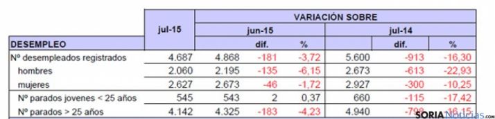Tablas del paro en julio 2015