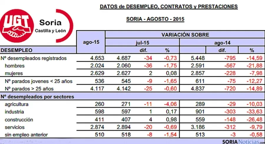 Estadística del empleo en Soria para este mes de agosto. / UGT