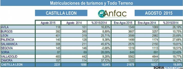 Estadística de las matriculaciones en agosto. / Anfac