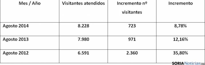 Comparativa turística de otros años. / Ayto.