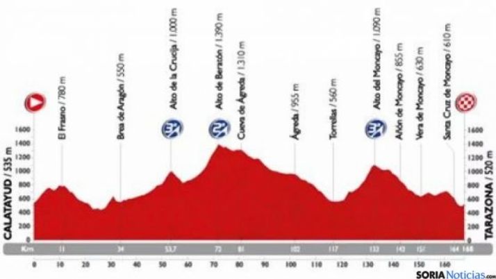 Etapa 13 Vuelta Ciclista a España 2015