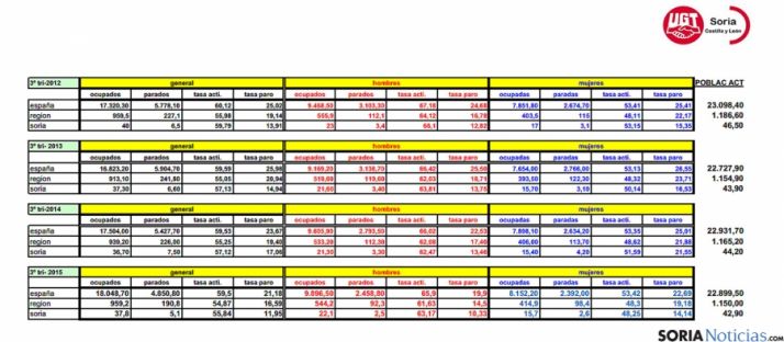 Tabla comparativa de la EPA para el tercer trimestre y por anualidades facilitada por UGT. / UGT